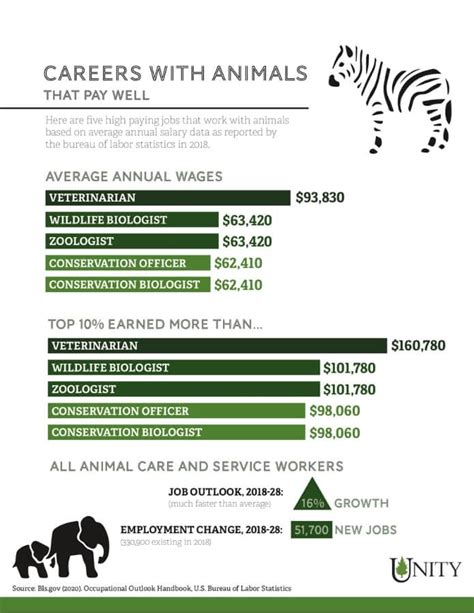 Jobs with animals that pay well. Things To Know About Jobs with animals that pay well. 